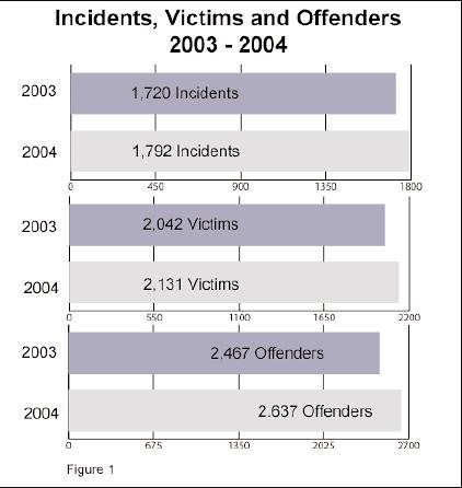 AVP graph lgbt violence incidents, victims, and offenders 2003-2004
