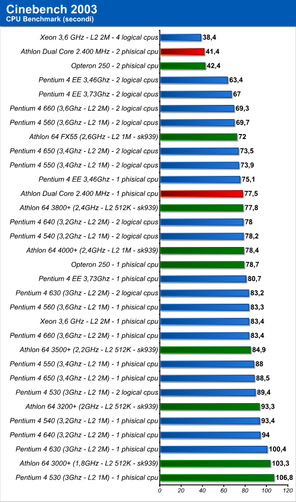 Dual core AMD Athlon 64 benchmark results