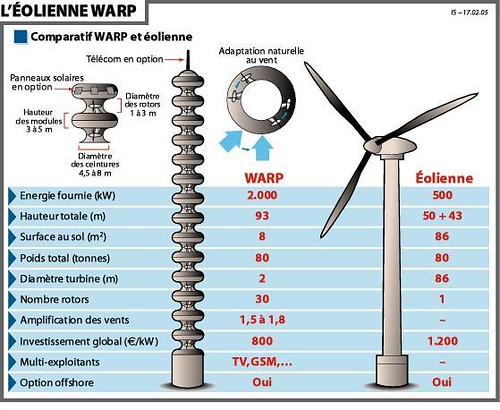 System WARP: a new windpower device